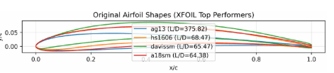 Airfoil Design Optimization using Surrogate AI Modeling project preview